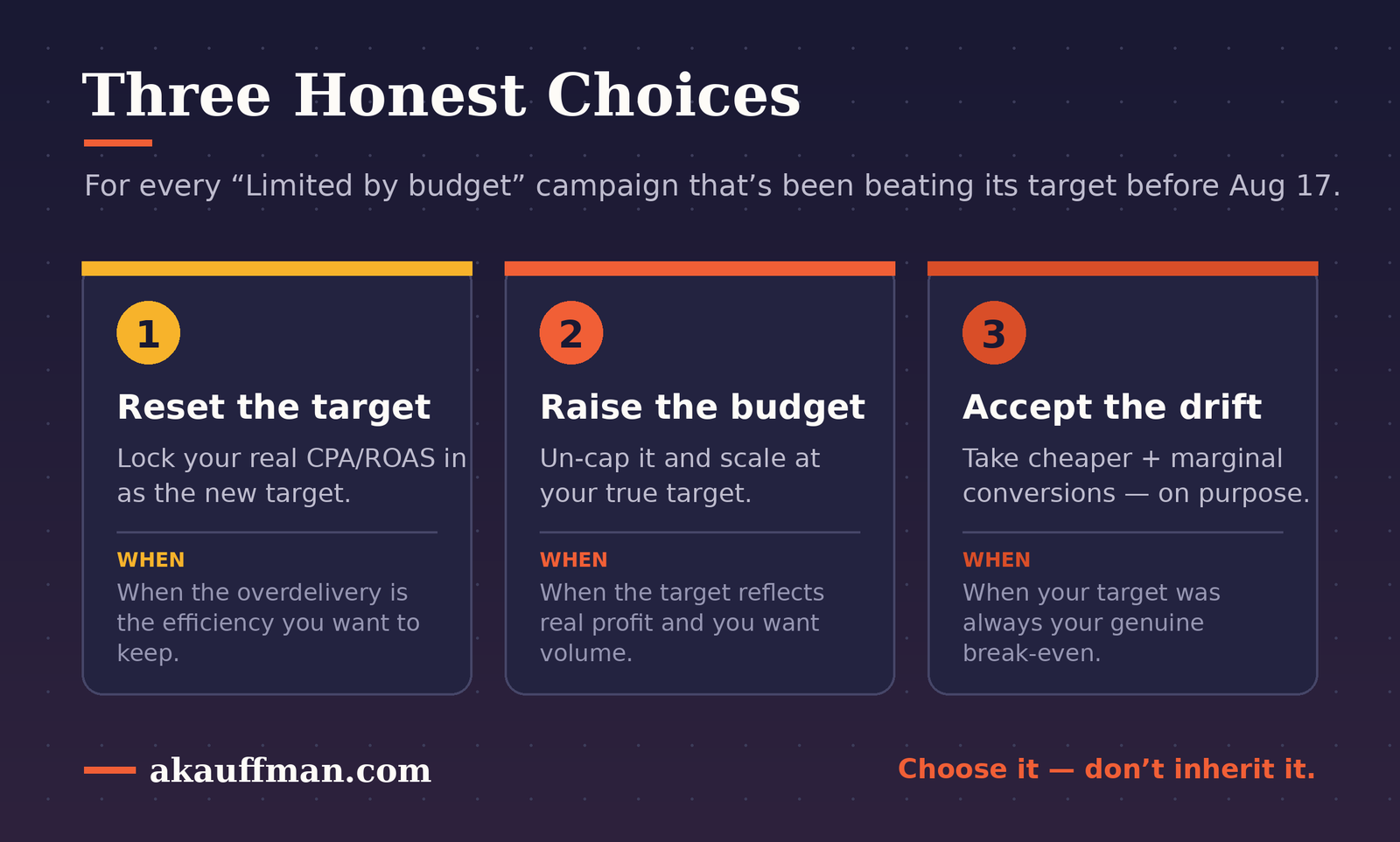 Three honest choices for a budget-limited campaign: reset the target, raise the budget, or accept the drift