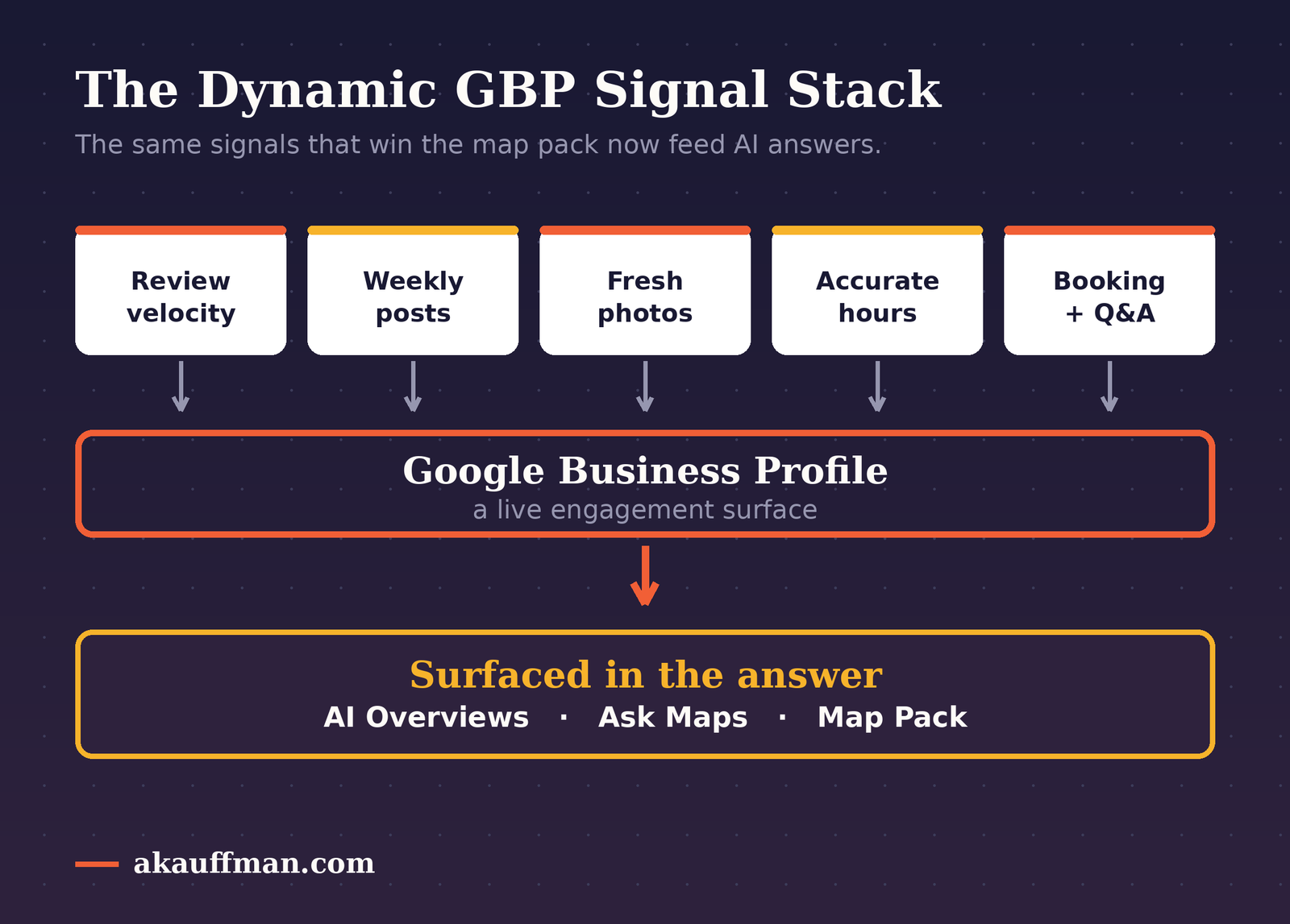 gbp-signal-stack | Andrew Kauffman The dynamic GBP signal stack