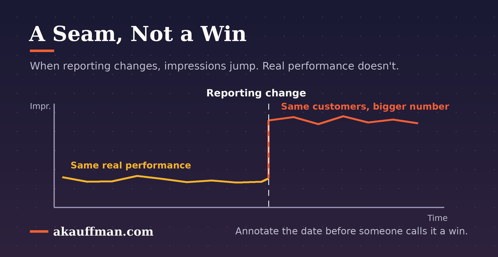 A reporting change makes impressions jump while real performance stays flat