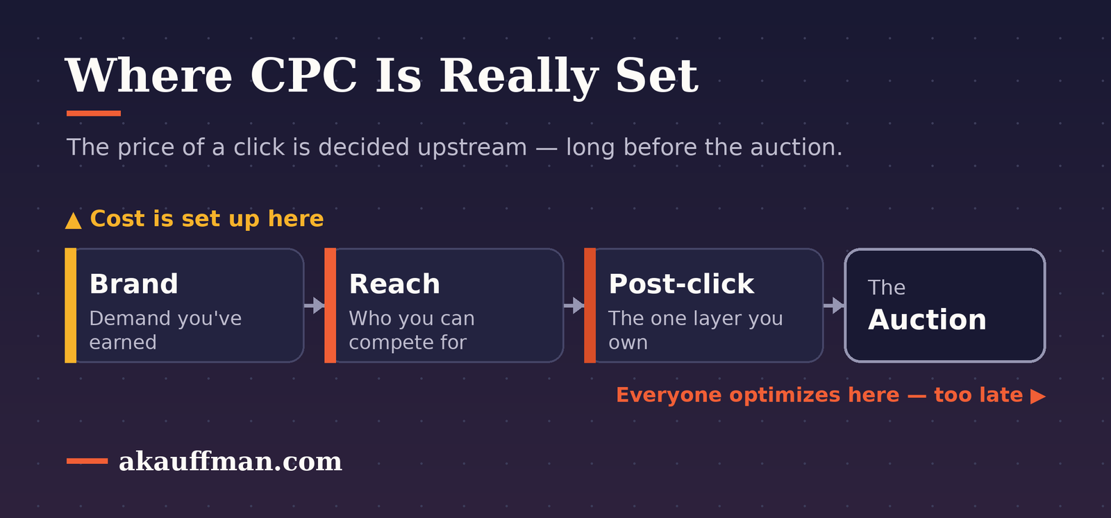Where CPC is really set: brand, reach and post-click sit upstream of the auction