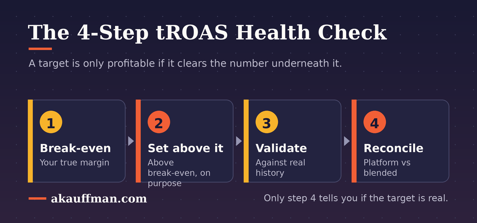 The four-step target ROAS health check: break-even, set above it, validate, reconcile