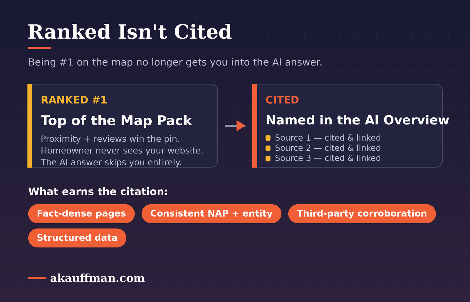 Ranked is not cited: being number one on the map pack does not get you named in the AI Overview