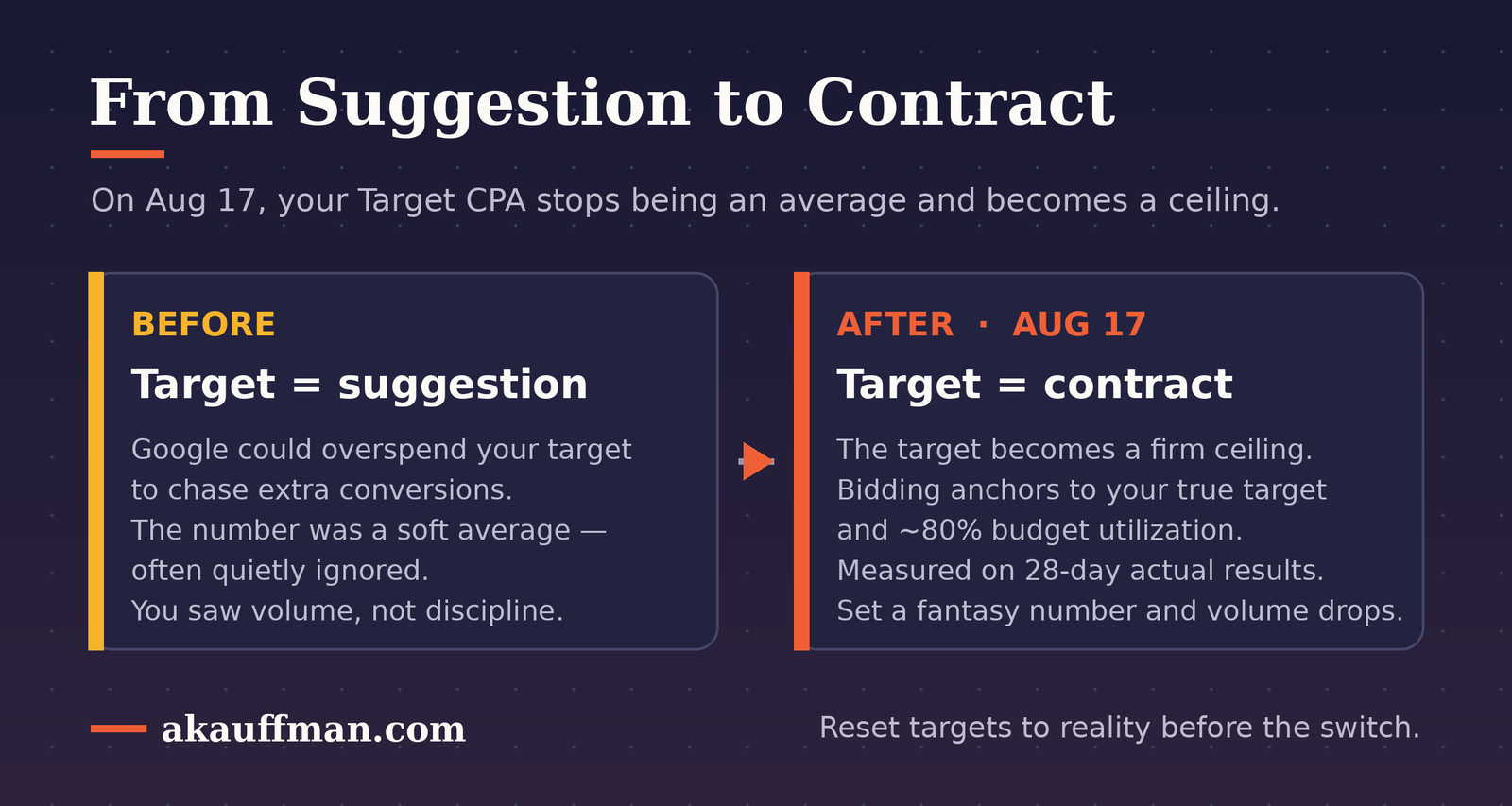 From suggestion to contract: the Target CPA change turns your target into a ceiling