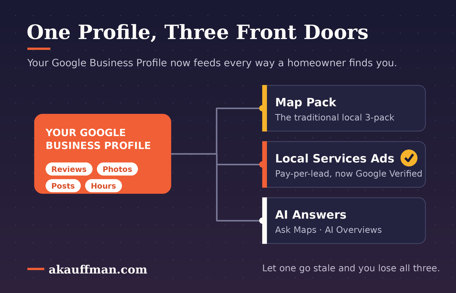 Your Google Business Profile feeds the map pack, Local Services Ads and AI answers