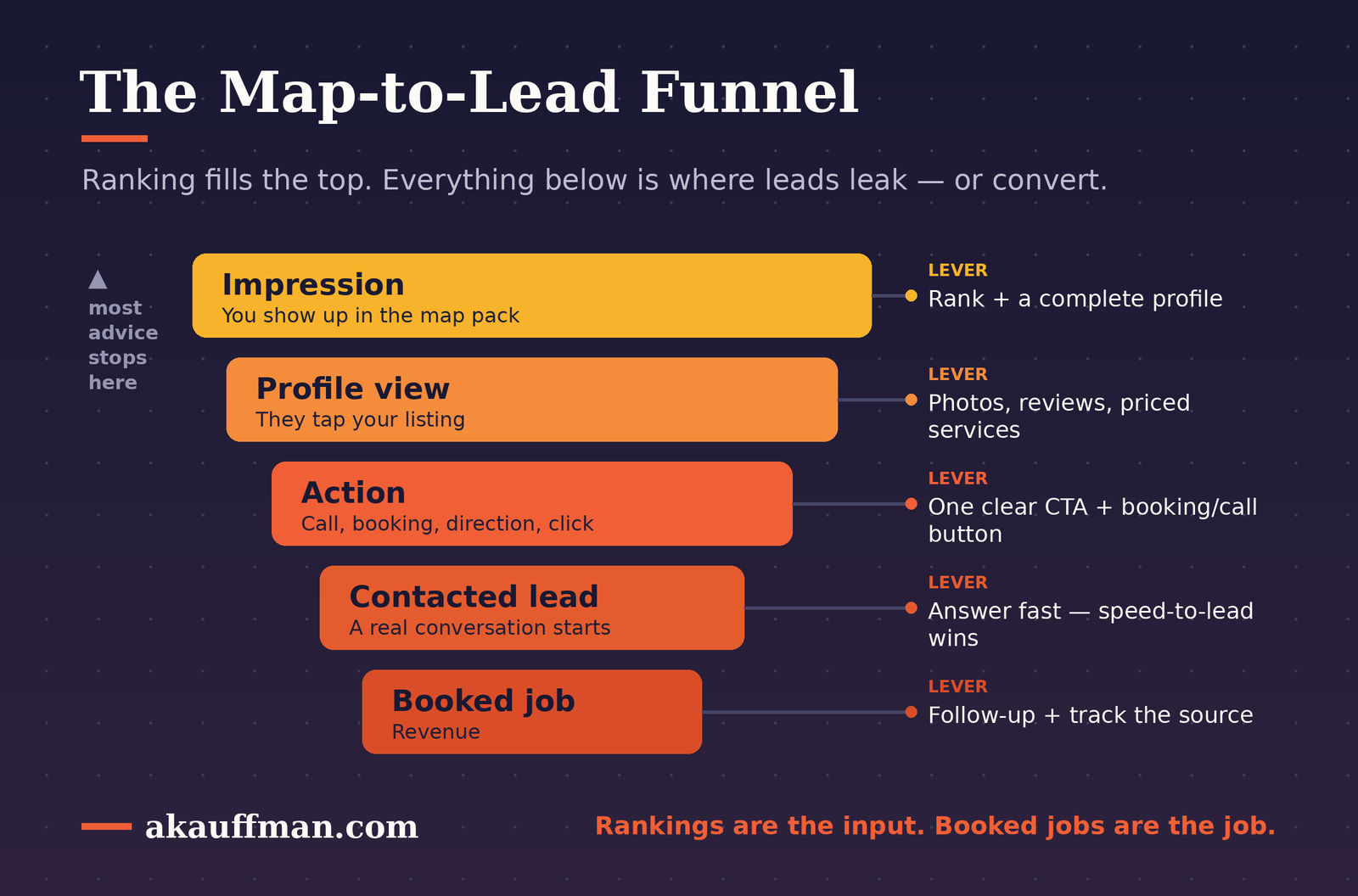 The map-to-lead funnel: impression, profile view, action, contacted lead, booked job, with the lever at each stage