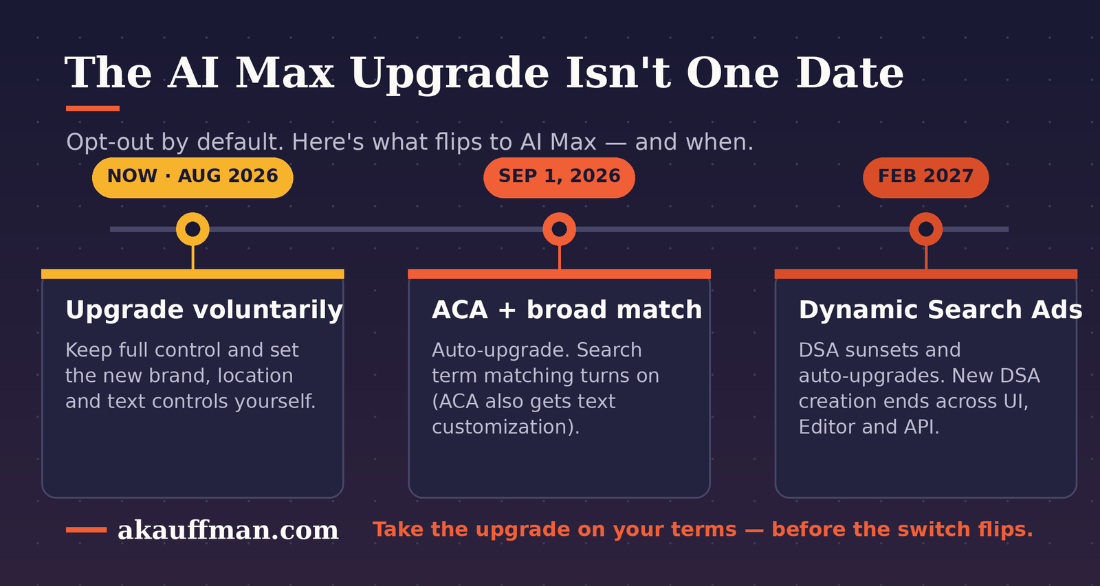 The AI Max upgrade timeline: voluntary now, ACA and broad match on Sep 1 2026, DSA in Feb 2027