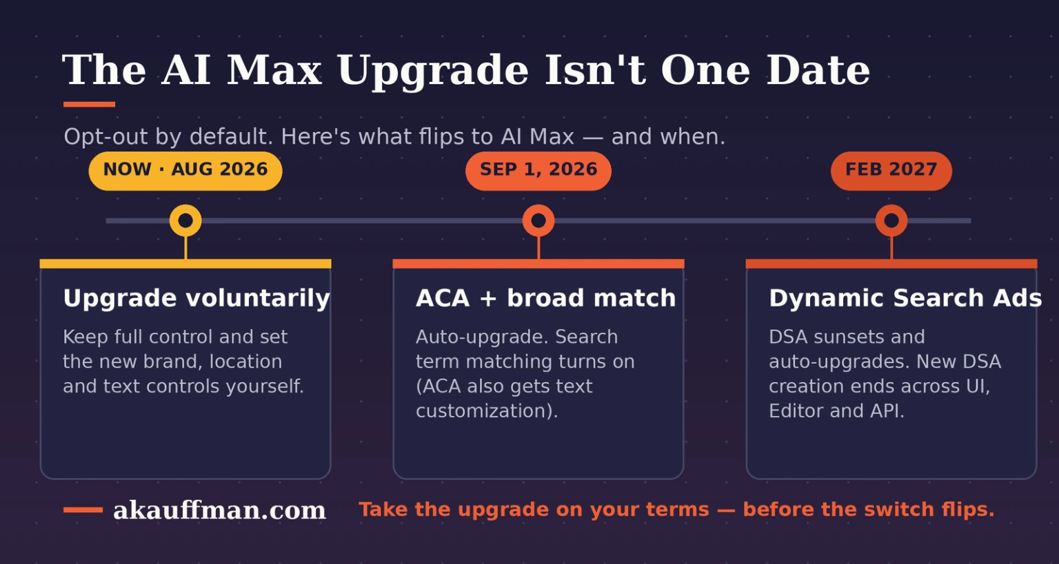 The AI Max upgrade timeline: voluntary now, ACA and broad match on Sep 1 2026, DSA in Feb 2027