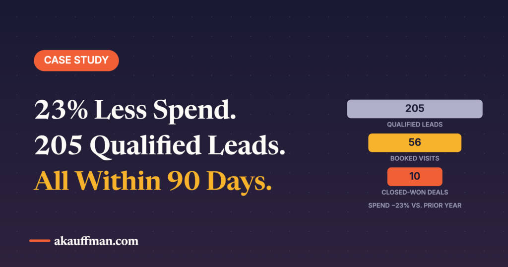 Case Study: 23% Less Ad Spend, 205 Qualified Leads, 10 Closed-Won Deals in 90 Days