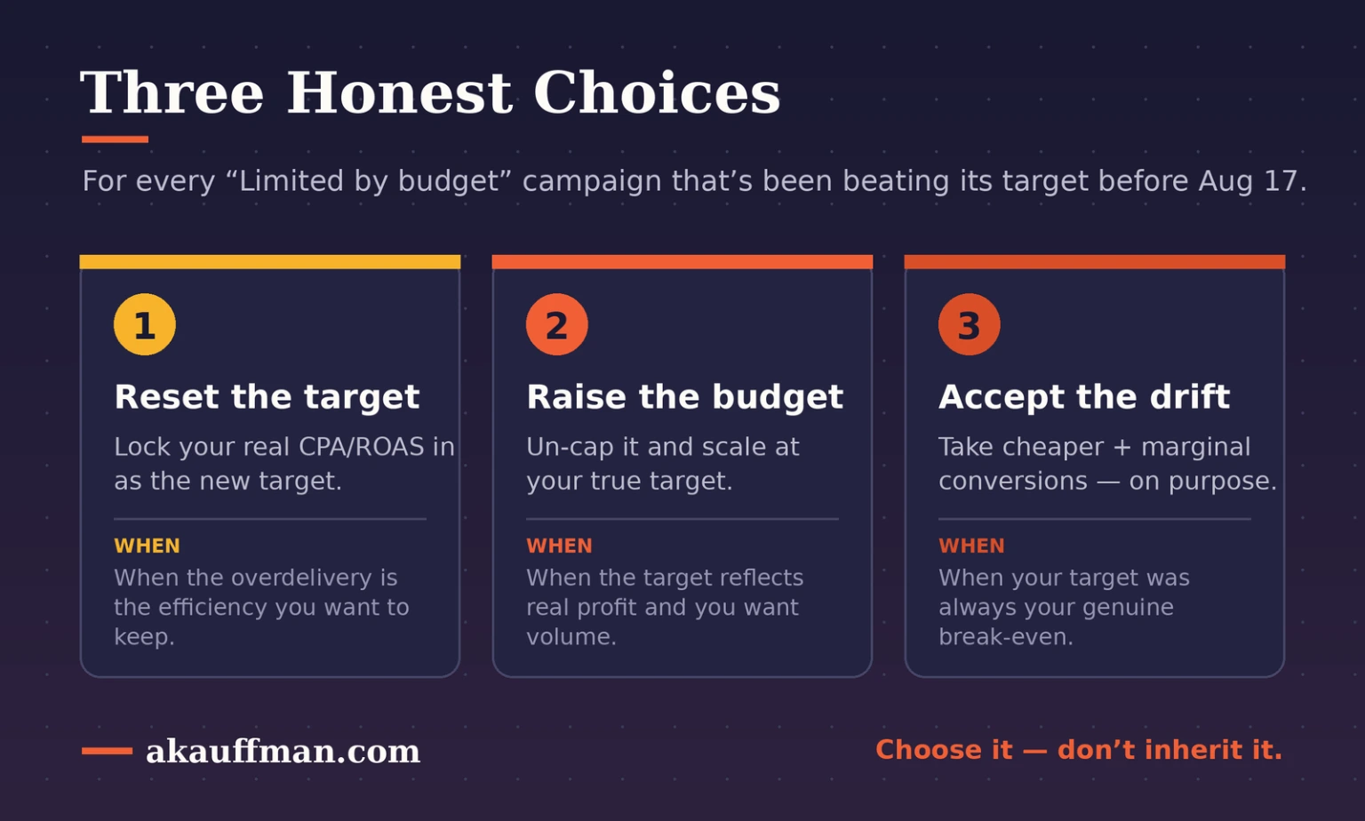 Three honest choices for a budget-limited campaign: reset the target, raise the budget, or accept the drift
