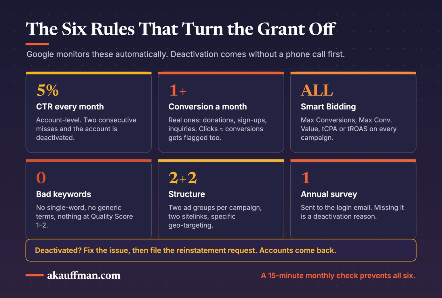 The six Google Ad Grants rules that lead to deactivation: 5% CTR, one conversion a month, Smart Bidding, keyword quality, structure, annual survey