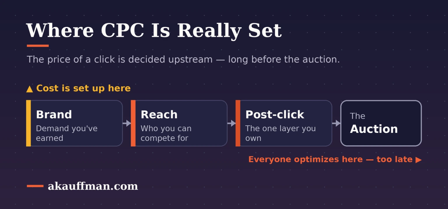 Where CPC is really set: brand, reach and post-click sit upstream of the auction