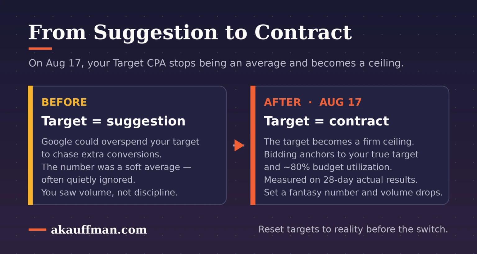 From suggestion to contract: the Target CPA change turns your target into a ceiling