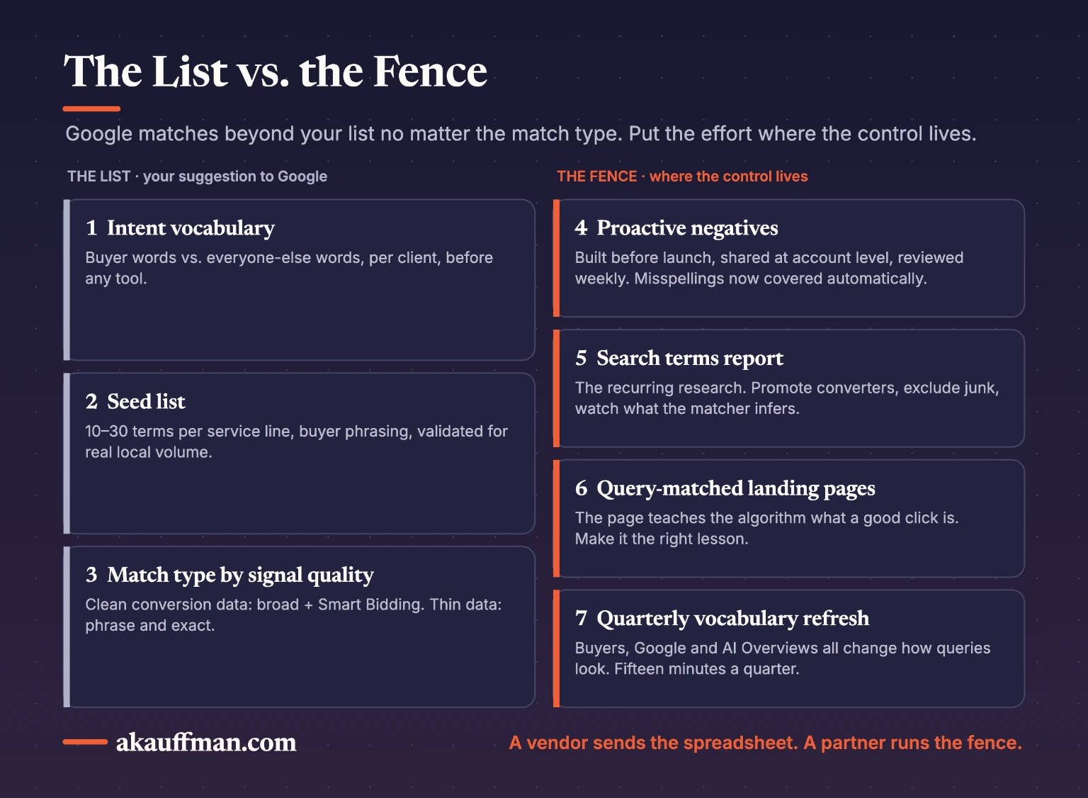 Google Ads keyword research in 2026: the list (intent vocabulary, seed list, match type) versus the fence (negatives, search terms report, landing pages, quarterly refresh)