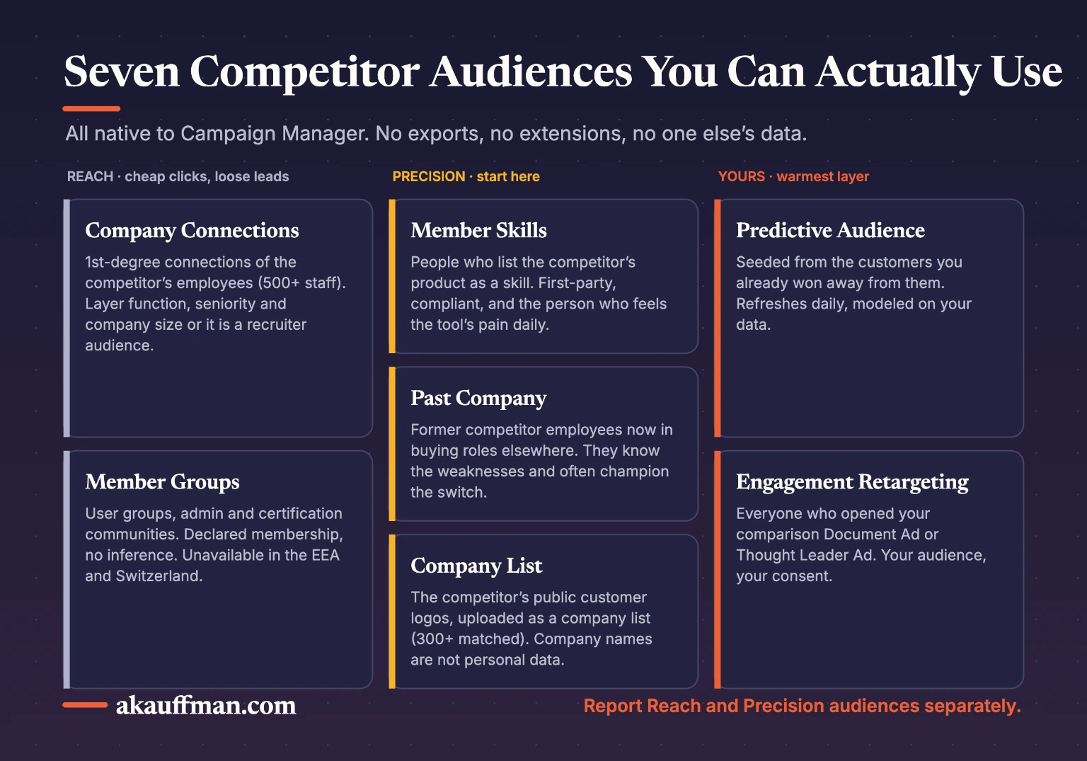 Seven compliant LinkedIn competitor audiences: Company Connections, Member Groups, Member Skills, Past Company, company list, predictive audience, engagement retargeting