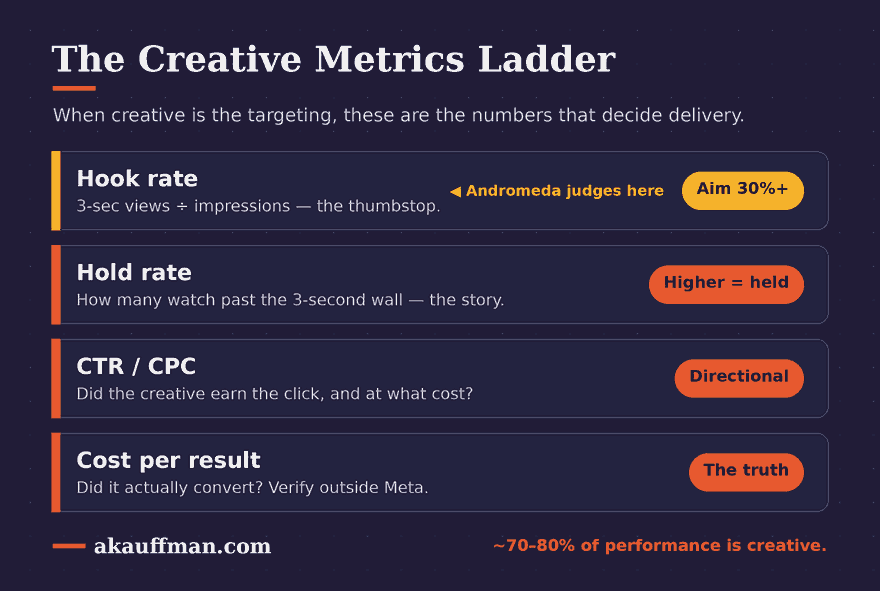 The Creative Metrics Ladder: hook rate, hold rate, CTR and CPC, and cost per result