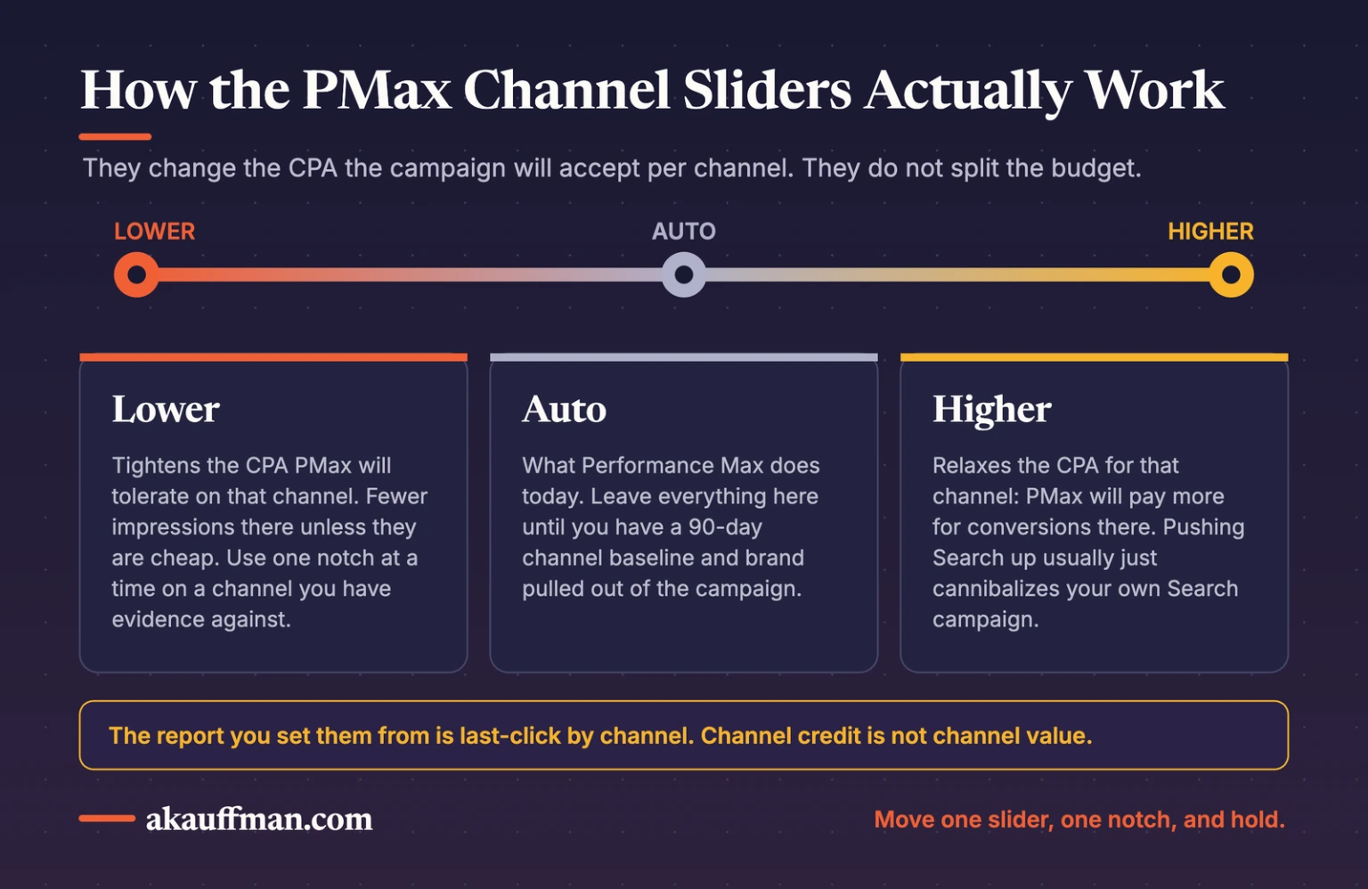 How the Performance Max channel sliders work: Lower tightens CPA, Auto is the default, Higher relaxes CPA. They do not split budget.