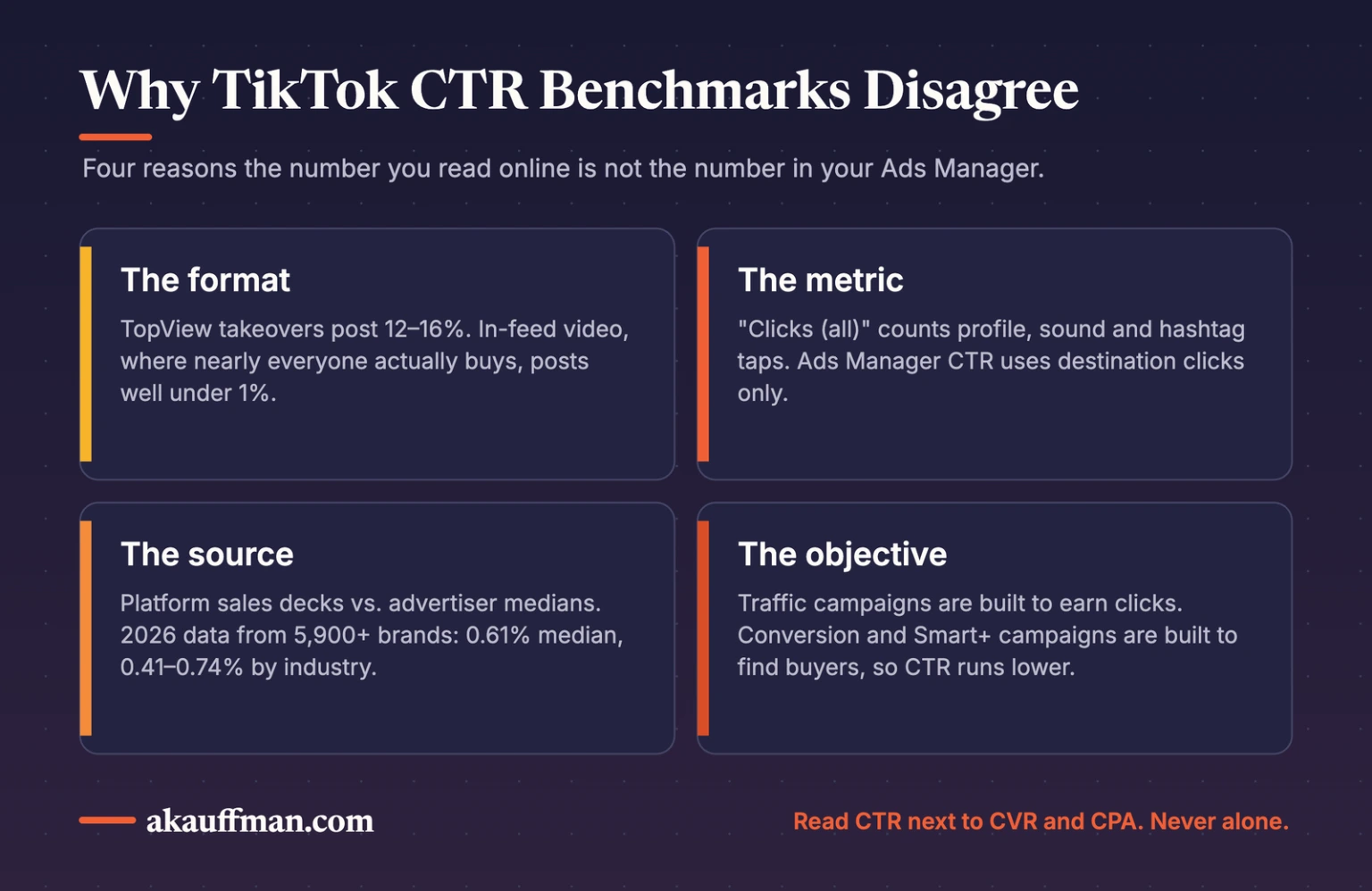Why TikTok CTR benchmarks disagree: format, metric definition, data source, and campaign objective